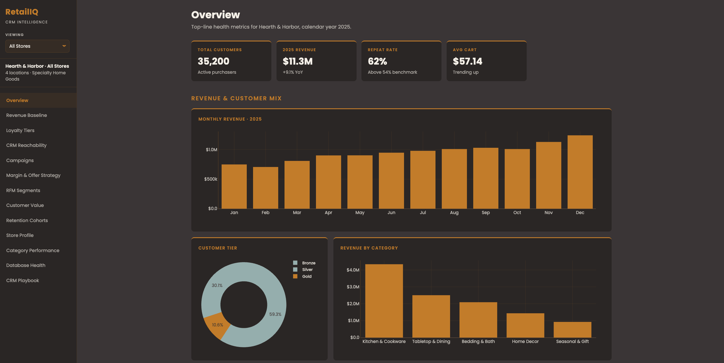 RetailIQ Overview tab for Hearth and Harbor across all stores. Four KPI cards show Total Customers 35,200 active purchasers, 2025 Revenue 11.3 million dollars up 9.1 percent year over year, Repeat Rate 62 percent above the 54 percent benchmark, and Average Cart 57 dollars trending up. Below the KPI strip, a Monthly Revenue 2025 bar chart climbs through the calendar year. A Customer Tier donut shows Bronze 59.3 percent, Silver 30.1 percent, and Gold 10.6 percent. A Revenue by Category bar chart compares Kitchen and Cookware, Tabletop and Dining, Bedding and Bath, Home Decor, and Seasonal and Gift.