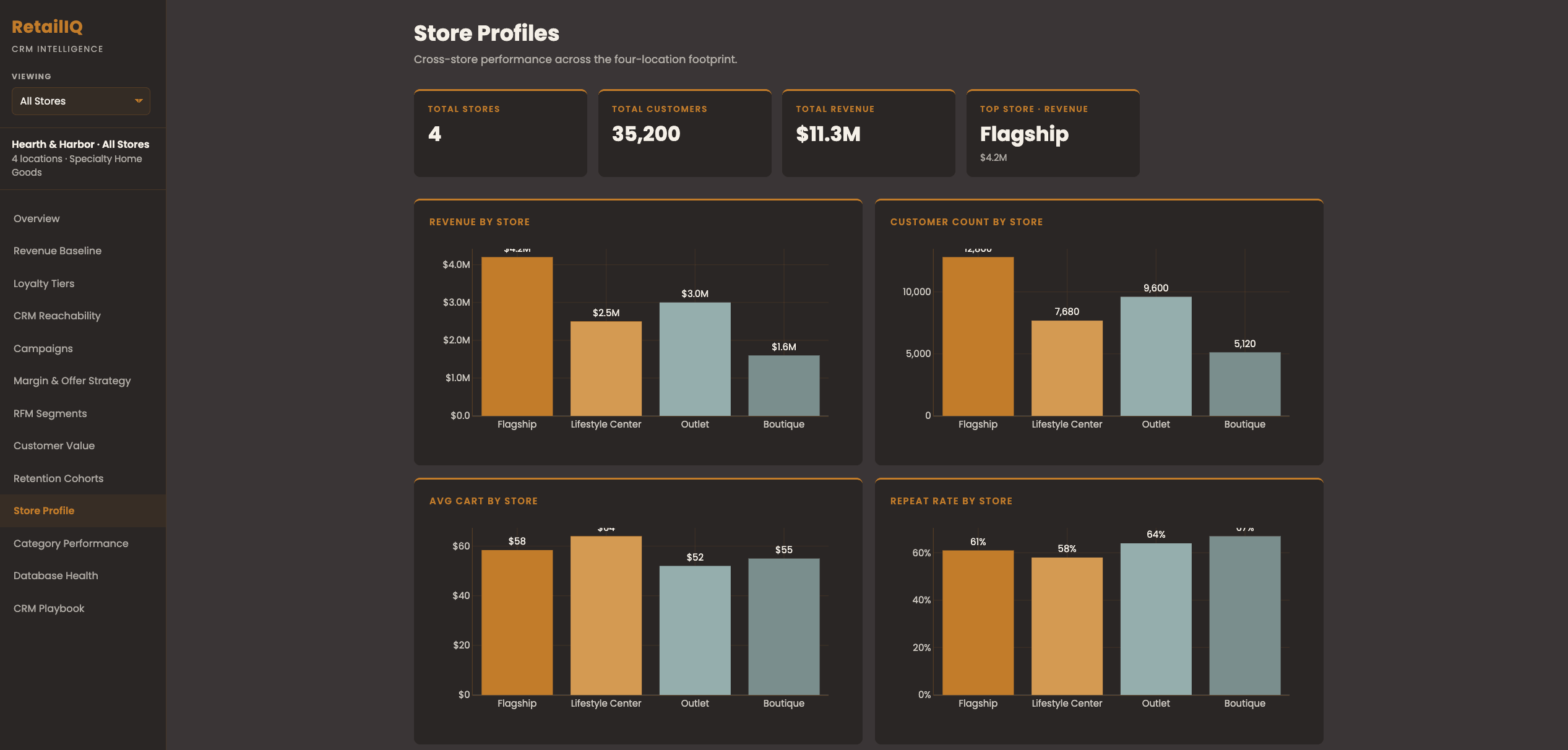 RetailIQ Store Profile comparative view for Hearth and Harbor across four locations. Four KPI cards show Total Stores 4, Total Customers 35,200, Total Revenue 11.3 million dollars, and Top Store Flagship at 4.2 million. Below them, bar charts compare Revenue by Store, Customer Count by Store, Average Cart by Store, and Repeat Rate by Store across Flagship, Lifestyle Center, Outlet, and Boutique.